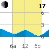 Tide chart for Tolchester Beach, Maryland on 2025/07/17