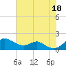 Tide chart for Tolchester Beach, Maryland on 2025/07/18