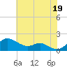 Tide chart for Tolchester Beach, Maryland on 2025/07/19