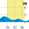 Tide chart for Tolchester Beach, Maryland on 2025/07/20