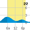 Tide chart for Tolchester Beach, Maryland on 2025/07/22