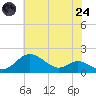 Tide chart for Tolchester Beach, Maryland on 2025/07/24