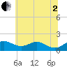 Tide chart for Tolchester Beach, Maryland on 2025/07/2
