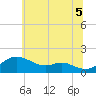 Tide chart for Tolchester Beach, Maryland on 2025/07/5