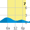 Tide chart for Tolchester Beach, Maryland on 2025/07/7