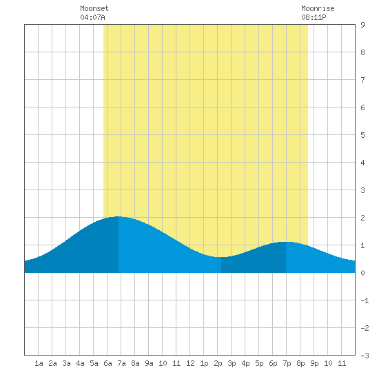 Tide chart for Tolchester Beach on 2025/07/09