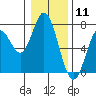Tide chart for Yaquina River, Toledo, Oregon on 2021/01/11