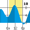 Tide chart for Yaquina River, Toledo, Oregon on 2021/02/10