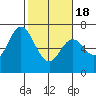 Tide chart for Yaquina River, Toledo, Oregon on 2021/02/18