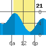Tide chart for Yaquina River, Toledo, Oregon on 2021/02/21
