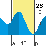 Tide chart for Yaquina River, Toledo, Oregon on 2021/02/23