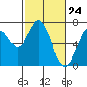 Tide chart for Yaquina River, Toledo, Oregon on 2021/02/24