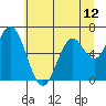 Tide chart for Yaquina River, Toledo, Oregon on 2021/06/12