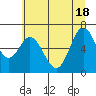 Tide chart for Yaquina River, Toledo, Oregon on 2021/06/18
