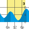 Tide chart for Yaquina River, Toledo, Oregon on 2021/06/3