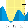 Tide chart for Yaquina River, Toledo, Oregon on 2021/07/11