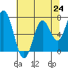 Tide chart for Yaquina River, Toledo, Oregon on 2021/07/24