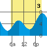 Tide chart for Yaquina River, Toledo, Oregon on 2021/07/3
