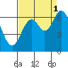 Tide chart for Yaquina River, Toledo, Oregon on 2021/09/1