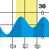 Tide chart for Yaquina River, Toledo, Oregon on 2021/10/30