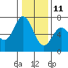 Tide chart for Yaquina River, Toledo, Oregon on 2022/01/11