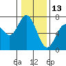 Tide chart for Yaquina River, Toledo, Oregon on 2022/01/13