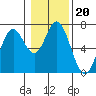 Tide chart for Yaquina River, Toledo, Oregon on 2022/01/20