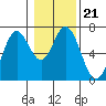 Tide chart for Yaquina River, Toledo, Oregon on 2022/01/21