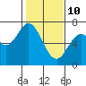 Tide chart for Yaquina River, Toledo, Oregon on 2022/02/10