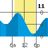Tide chart for Yaquina River, Toledo, Oregon on 2022/02/11