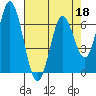 Tide chart for Yaquina River, Toledo, Oregon on 2022/04/18