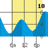 Tide chart for Yaquina River, Toledo, Oregon on 2022/06/10