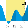 Tide chart for Yaquina River, Toledo, Oregon on 2022/06/13