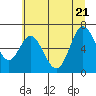 Tide chart for Yaquina River, Toledo, Oregon on 2022/06/21