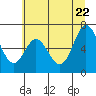 Tide chart for Yaquina River, Toledo, Oregon on 2022/06/22