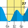 Tide chart for Yaquina River, Toledo, Oregon on 2022/07/27