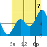 Tide chart for Yaquina River, Toledo, Oregon on 2022/08/7