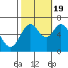 Tide chart for Yaquina River, Toledo, Oregon on 2022/10/19
