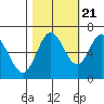 Tide chart for Yaquina River, Toledo, Oregon on 2022/10/21