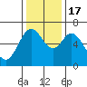 Tide chart for Yaquina River, Toledo, Oregon on 2022/11/17