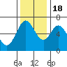 Tide chart for Yaquina River, Toledo, Oregon on 2022/11/18