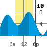 Tide chart for Yaquina River, Toledo, Oregon on 2023/01/10
