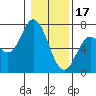 Tide chart for Yaquina River, Toledo, Oregon on 2023/01/17