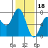 Tide chart for Yaquina River, Toledo, Oregon on 2023/01/18