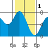 Tide chart for Yaquina River, Toledo, Oregon on 2023/02/1