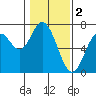 Tide chart for Yaquina River, Toledo, Oregon on 2023/02/2