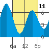 Tide chart for Yaquina River, Toledo, Oregon on 2023/03/11