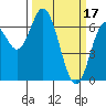 Tide chart for Yaquina River, Toledo, Oregon on 2023/03/17
