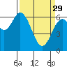 Tide chart for Yaquina River, Toledo, Oregon on 2023/03/29