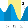 Tide chart for Yaquina River, Toledo, Oregon on 2023/03/2
